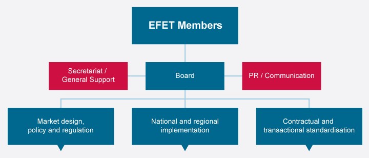 EFET Organisation Chart